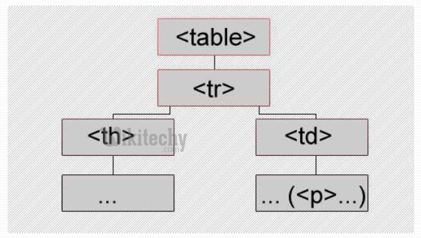 html tutorial -  lerne html - html css - css html -  css - javascript - ajax -  ajax codein  - html - html5 - html hierarchie einer tabelle  - html document - html style  - html seite -  HTML Quelltext - Webseite