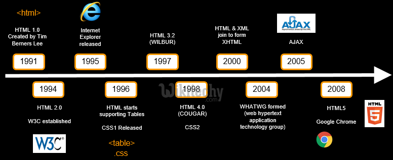 Html история создания. История html. Версии html. History html. 2.