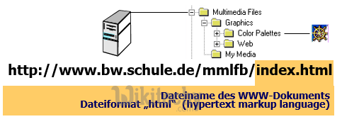 html tutorial -  lerne html -  
hypertext markup language
  - html Beispiel -  HTML Quelltext - 
html Probe -  HTML Quelltext - Webseite