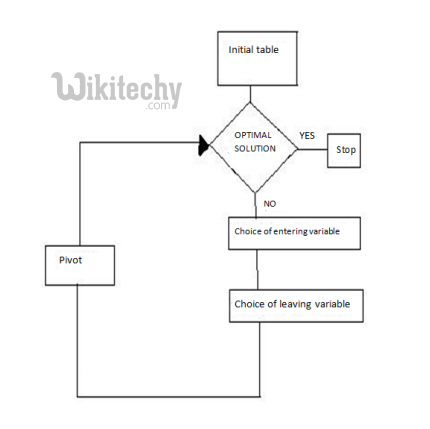 Flow Chart Of Simplex Method