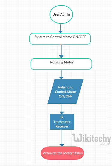  data flow diagram final year project