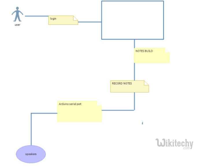  Collaboration Diagram