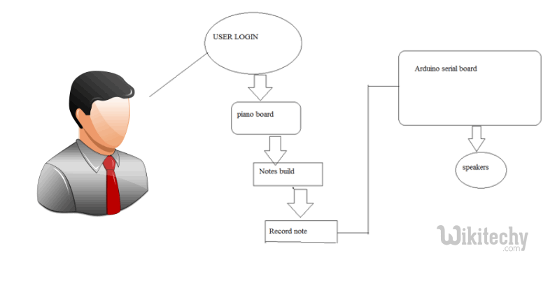  data flow diagram final year project