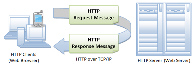  HTTP Protocol