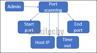  Server Port Scanning Module 