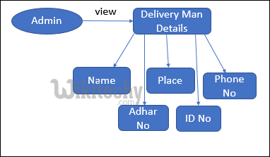 Delivery Man Details Module