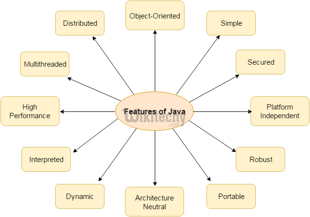  Features of Java