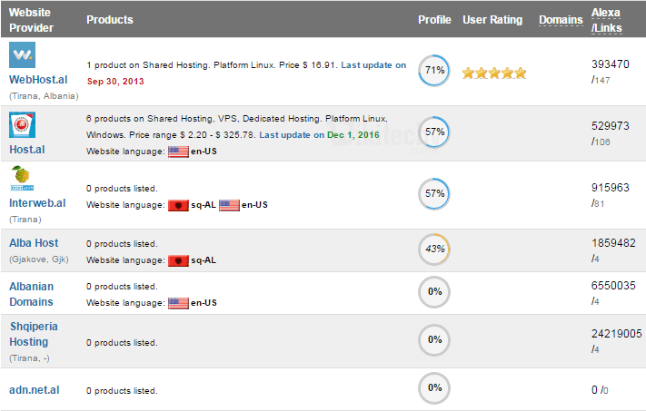albania domain
