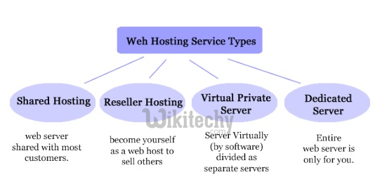 best web hosting