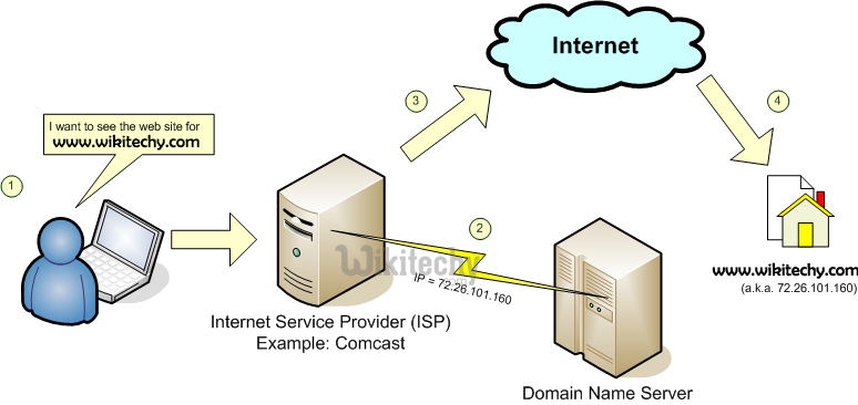 domain hosting