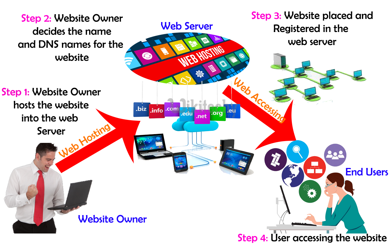 Host post. Web hosting Post.