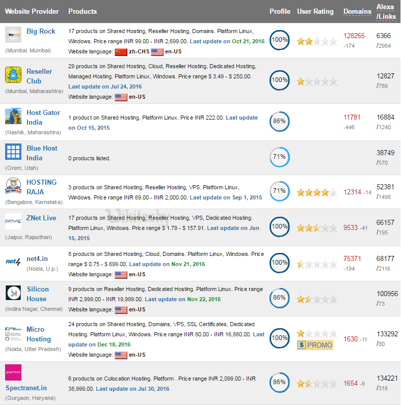 best vps hosting india