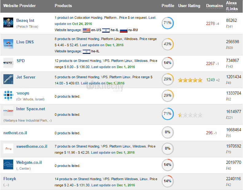 Hosting israel Web hosting israel Top 10 Rank Best/Cheap Webhosting