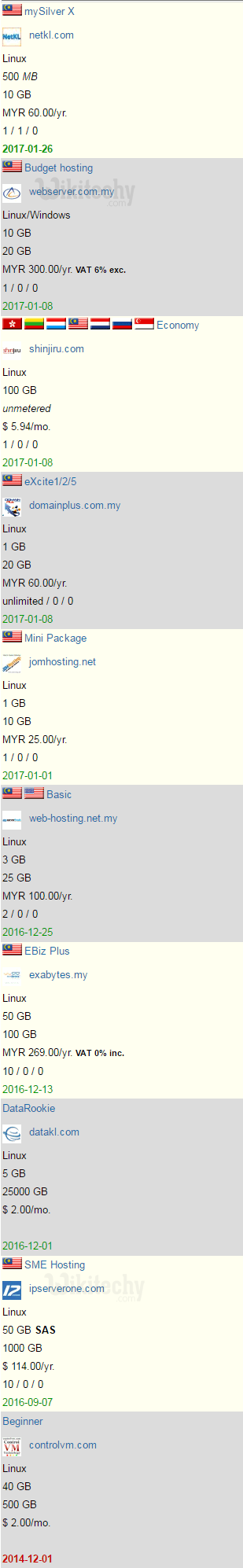 Hosting Shared Web Hosting Malaysia Top 10 Rank Best Shared Images, Photos, Reviews