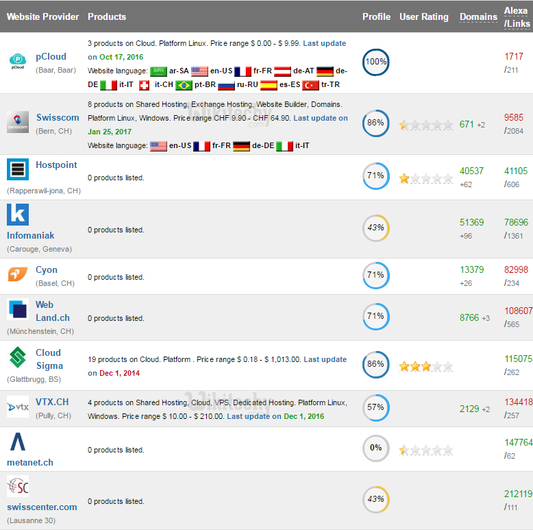 dedicated server switzerland