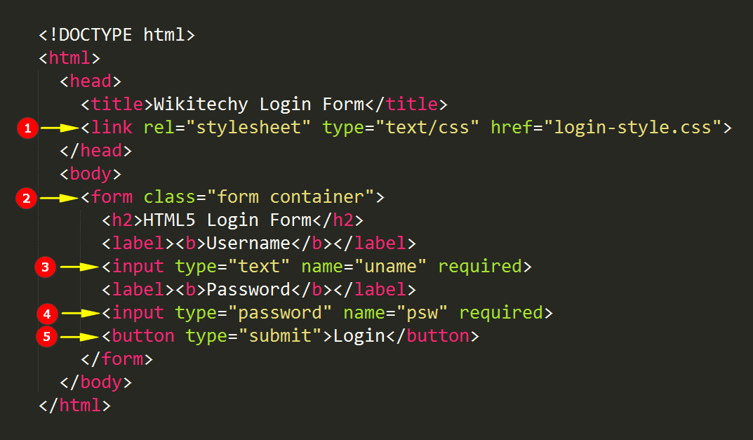 S php id indices. Стили CSS. Html. Теги в программировании. Программный код html.