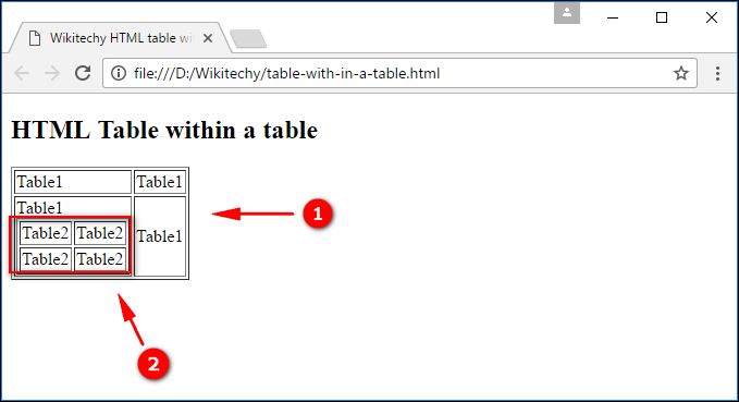 Output for Table within a Table in HTML
