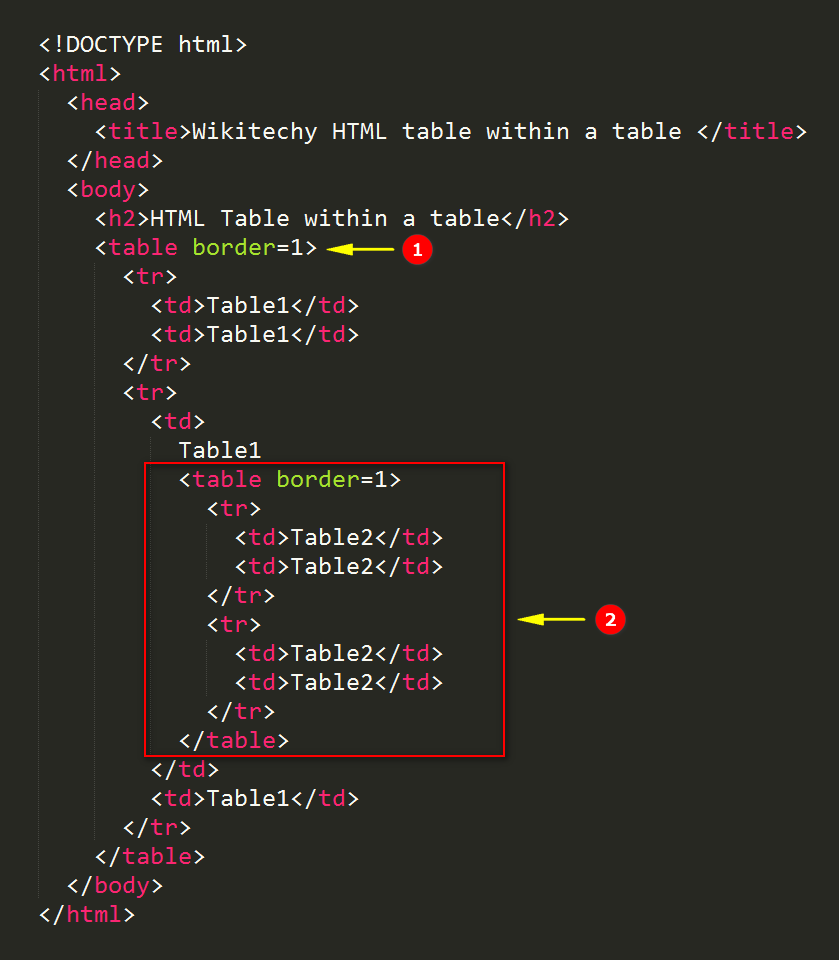 Html Table Within A Table Wikitechy