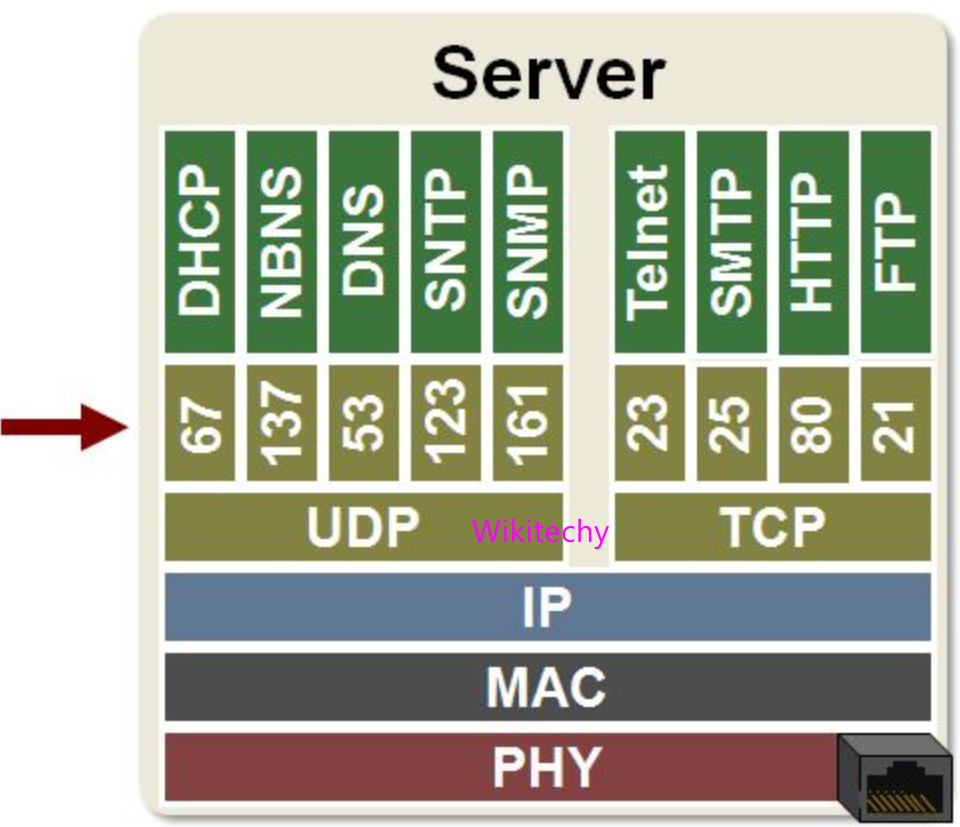common port numbers in networking