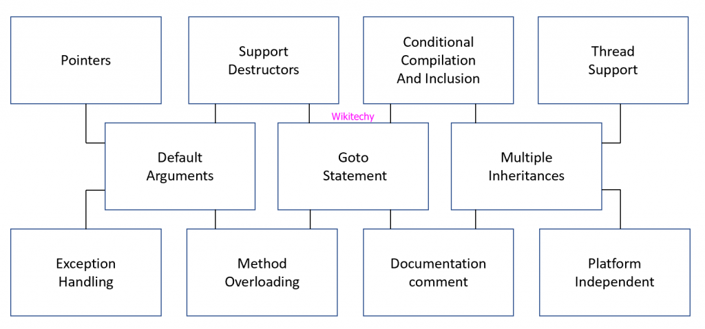 Java Vs C++ - C++ vs Java - Difference between C++ and Java