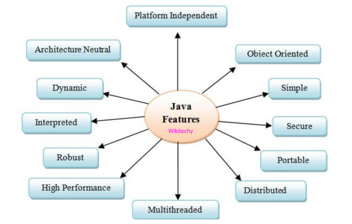 What are the major features of Java programming ? - Features of Java