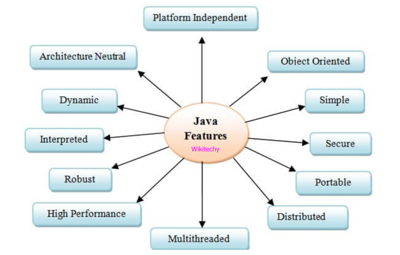 What is java. Java class person. Java features