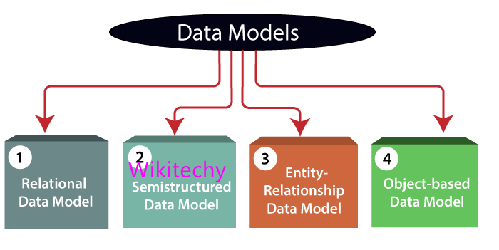 What are the data models in DBMS ? - Data Models in DBMS - Wikitechy