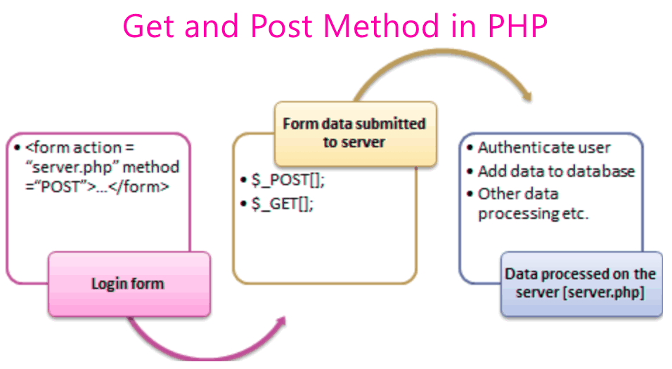 Page php tag. Метод Post и get php. Метод пост в php. Форма php. Php $_get и $_Post..