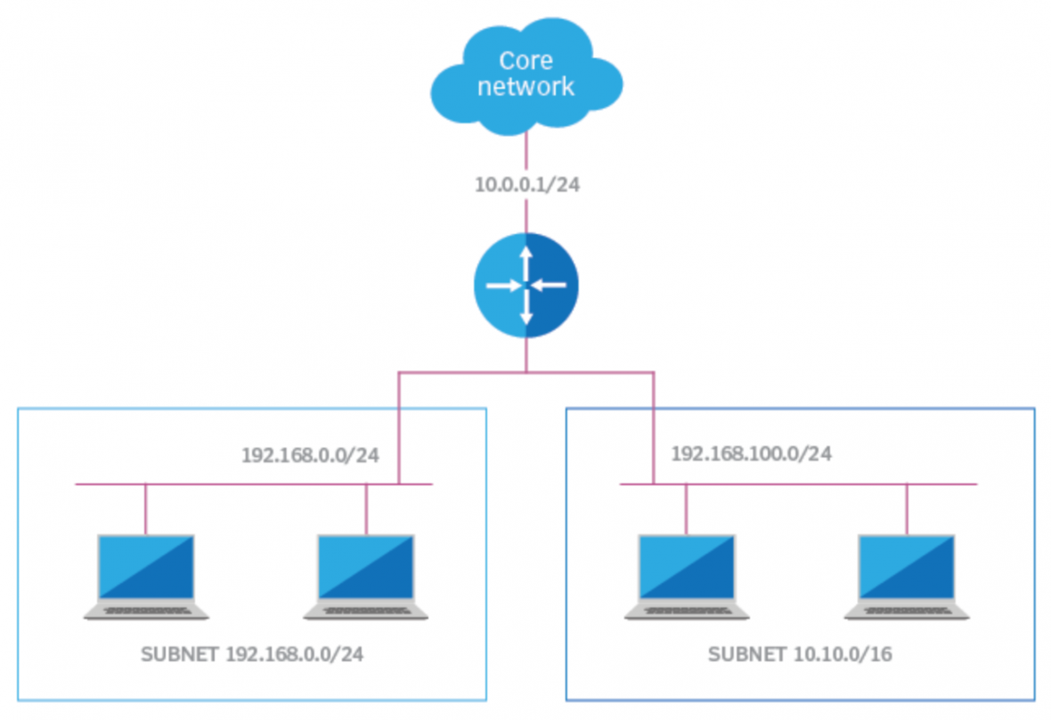 What is Networking layer ? What is the Network Layer Wikitechy