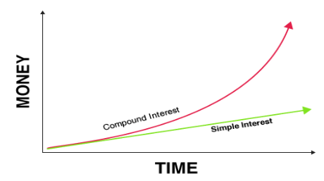 Compound Interests Graph