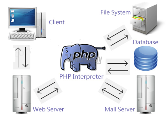 php - php 7 - php tutorial - php framework tutorial - php examples - php sample code - php basics - php web development - php components - php project - php technology  - learn php - php online - php programming - php program - 