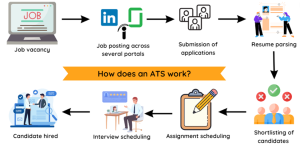 How ATS works
