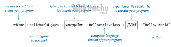 java - джава - учиться java - учебник java -   Java-компилятор    - примеры java - java-программы