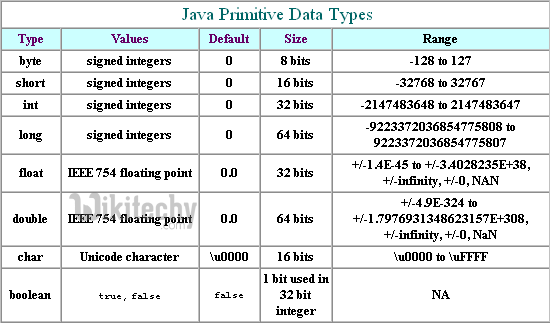 java - джава - учиться java - учебник java -  java primitive data types - примеры java - java-программы