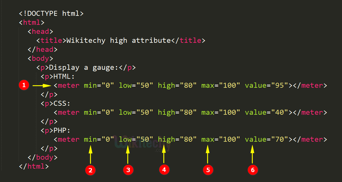 high Attribute Code Explanation
