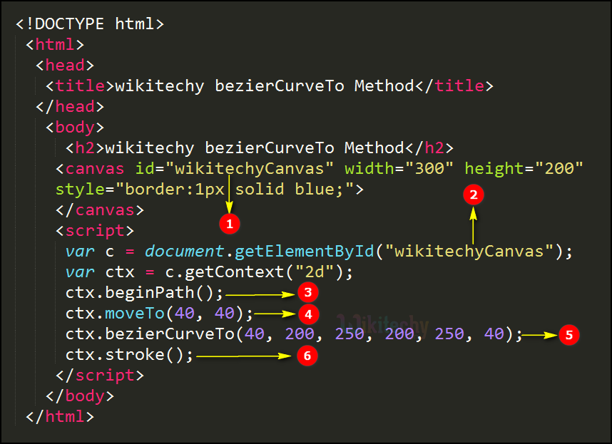 bezierCurveTo method in HTML5 canvas Code Explanation