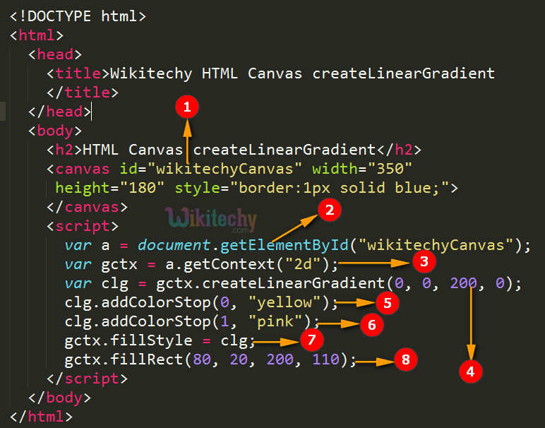 createlineargradient method in HTML5 canvas Code Explanation