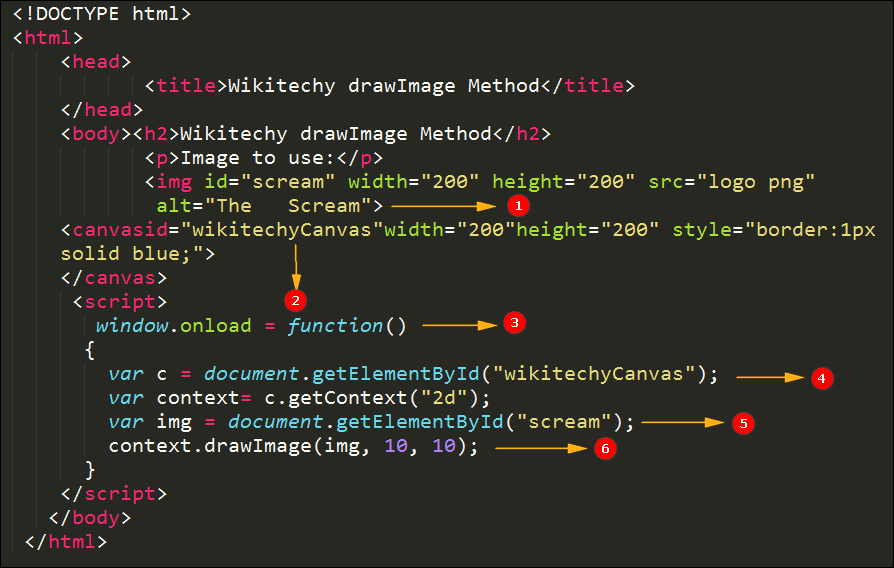 drawImage method in HTML5 canvas Code Explanation