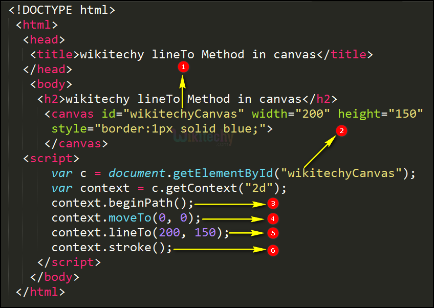lineTo method in HTML5 canvas Code Explanation