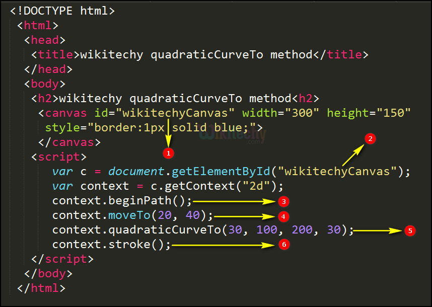 quadraticCurveTo() Method in HTML5 canvas Code Explanation