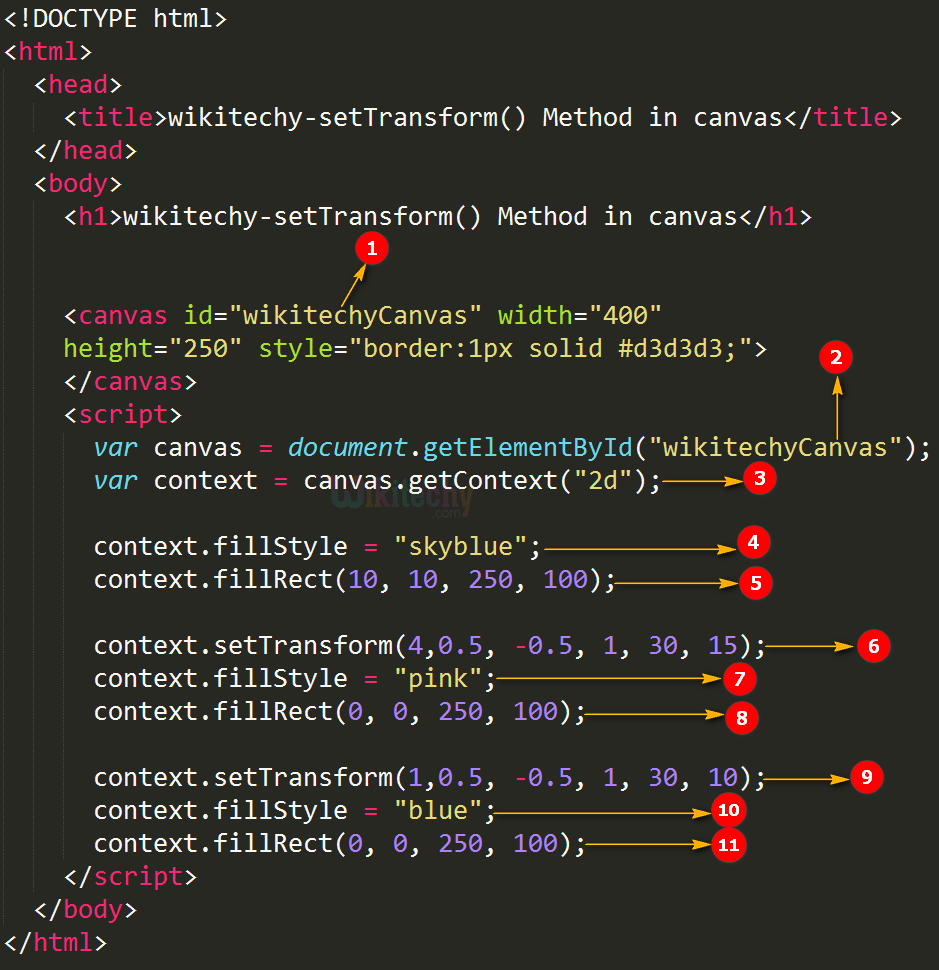 setTransform() method in HTML5 canvas Code Explanation