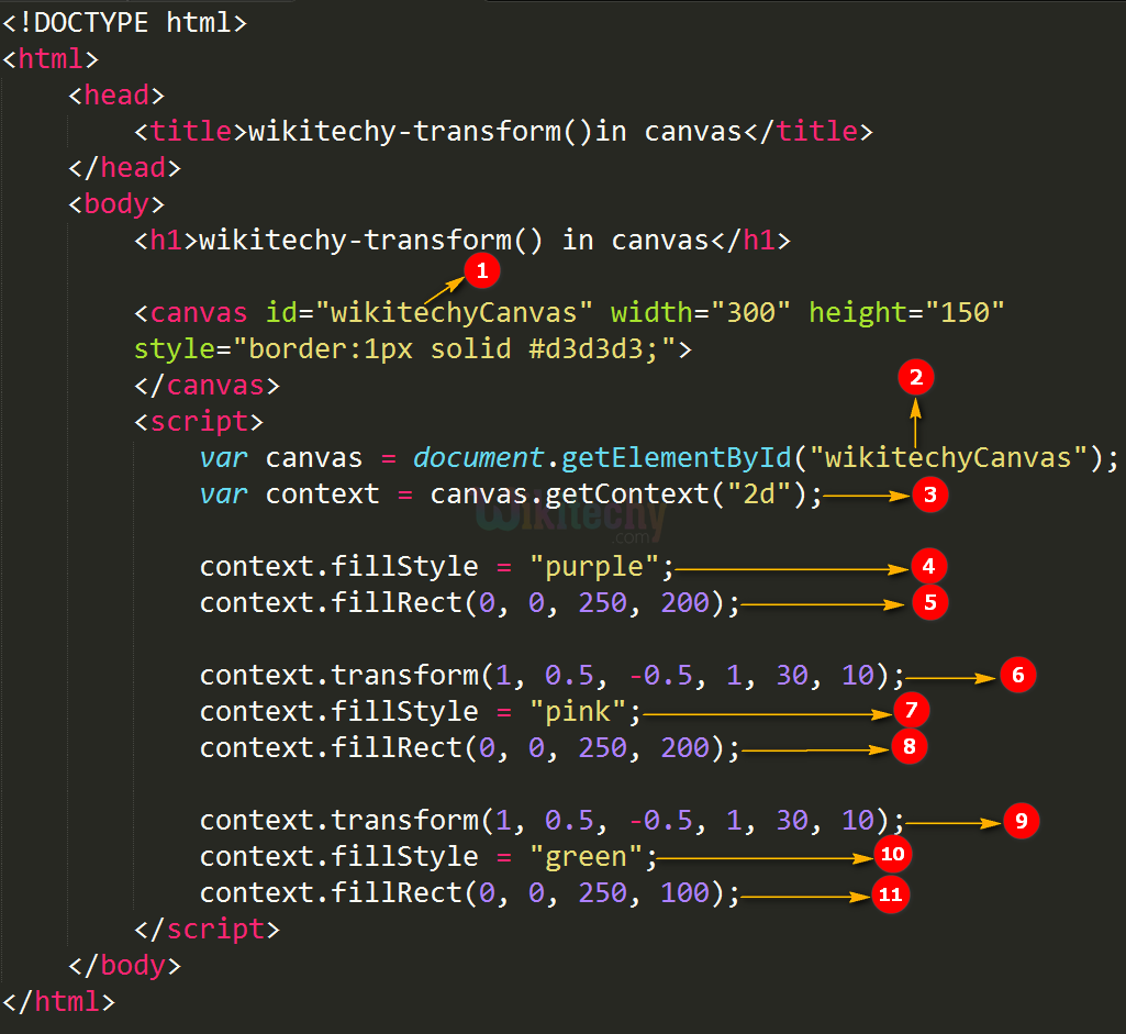transform() Method in HTML5 canvas Code Explanation