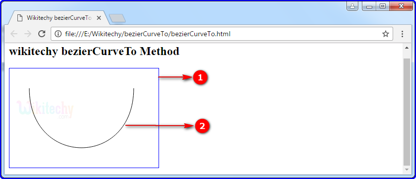 bezierCurveTo method in HTML5 canvas Output