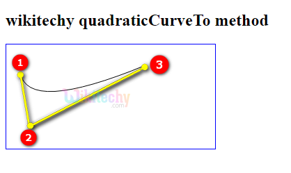 quadraticCurveTo() Method in HTML5 canvas Output