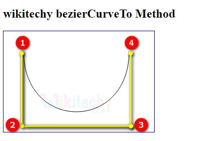 coordinate explanation for bezierCurveTo method in HTML5 canvas Output