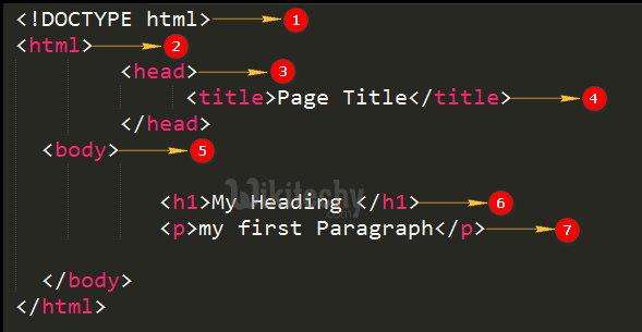 my first html program