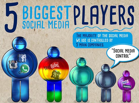 This Infographic Will Tell You Who Owns Our Social Media - Internet - InternetSocial Media has become an unavoidable part of our life, which even