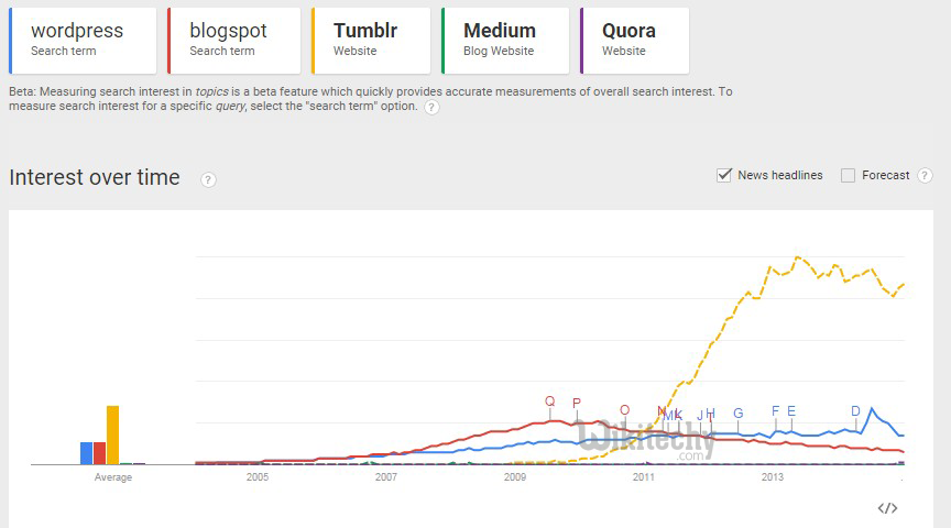 Top 5 Best Blogging Platforms