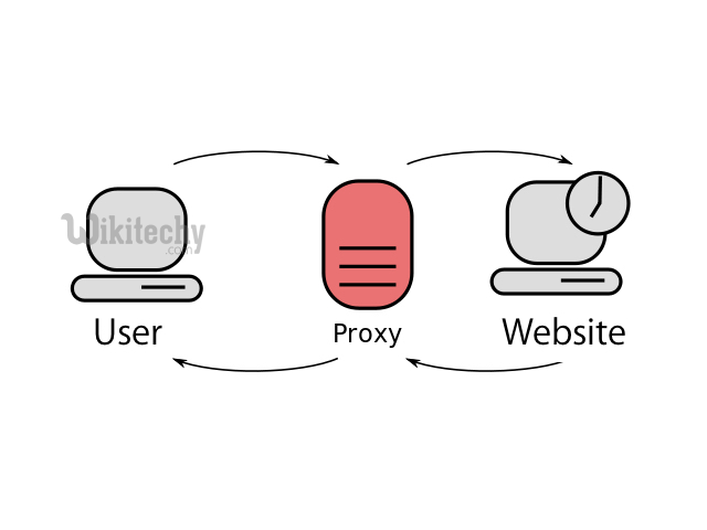 VPN vs Proxy vs Smart DNS