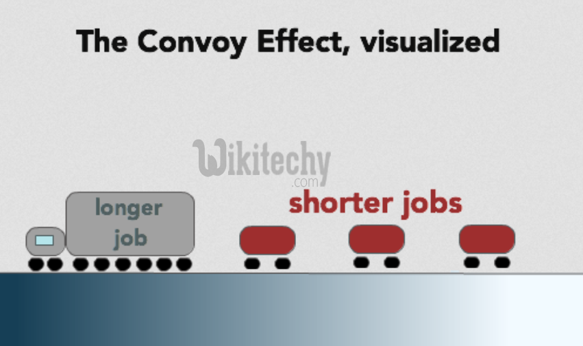 Convoy Effect in Operating Systems